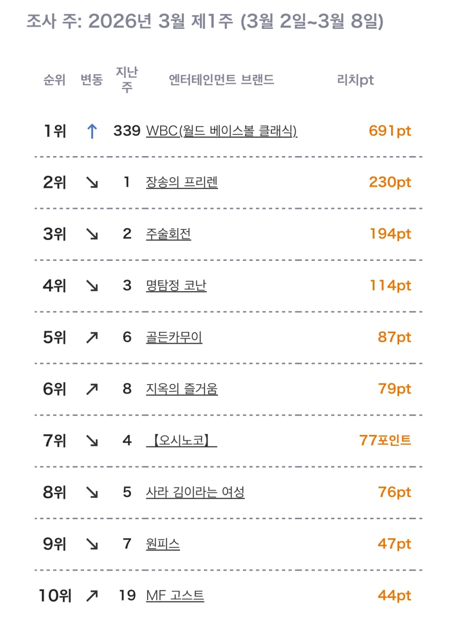 3월 1주차 일본 OTT 종합 순위_1.webp
