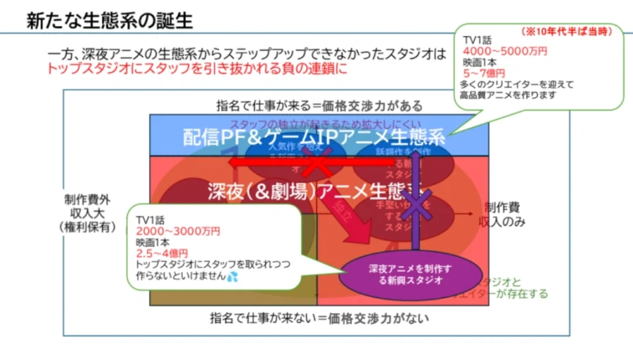 애니붐 이후 나타난 제작사간의 격차를 설명하다_5.webp