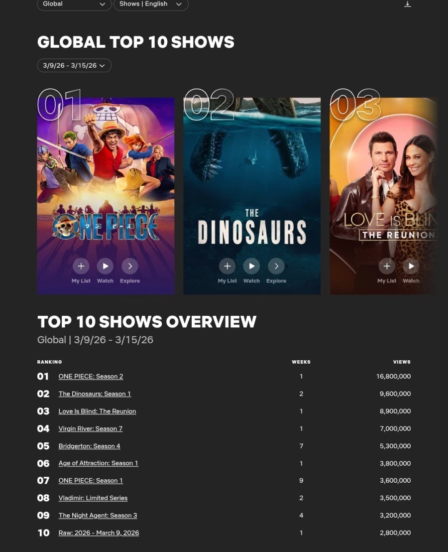 넷플릭스 원피스) 공개 첫주 1위 기록_1.webp