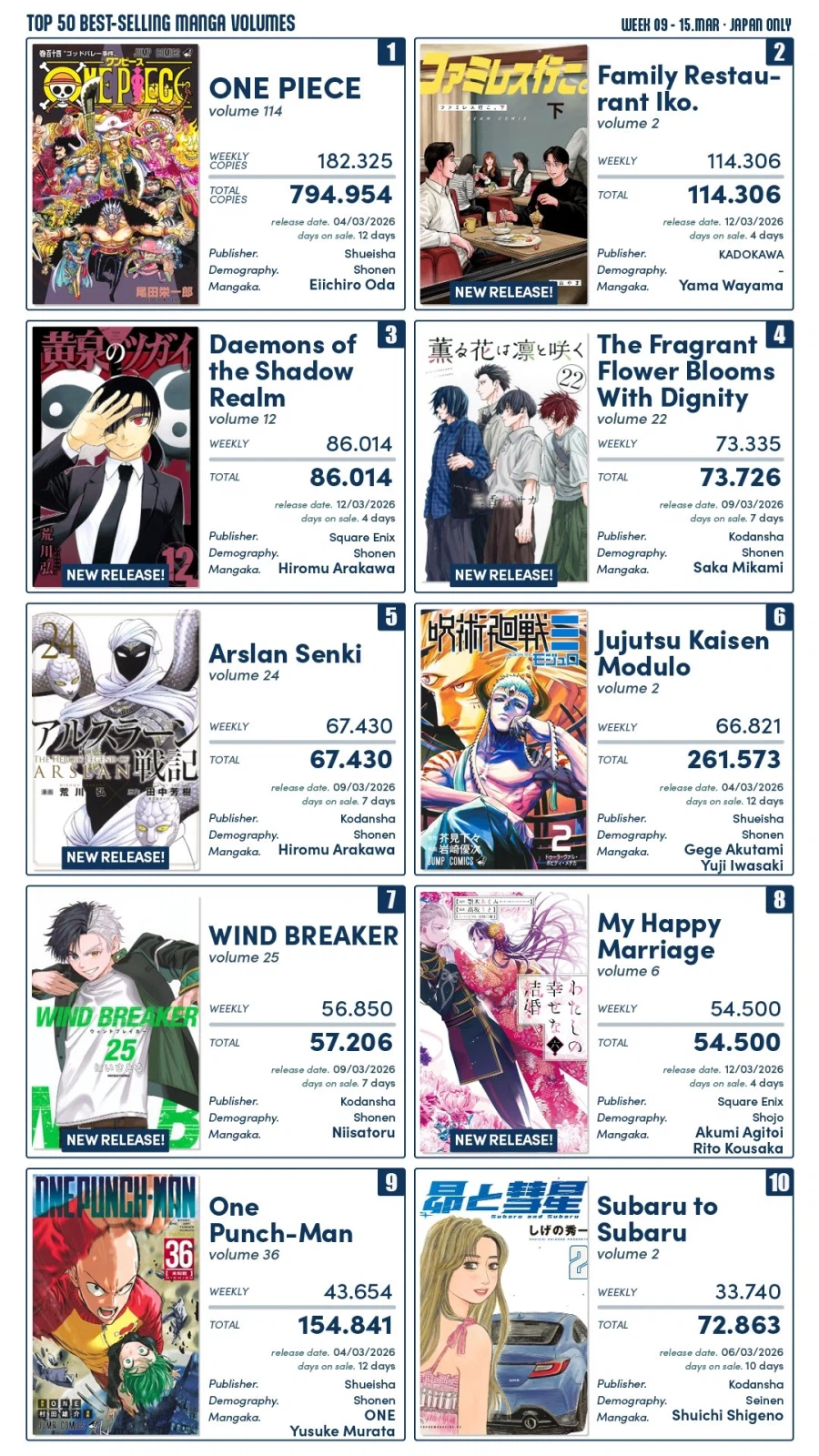3월 2주차 일본 만화책 판매량 TOP 10_1.webp