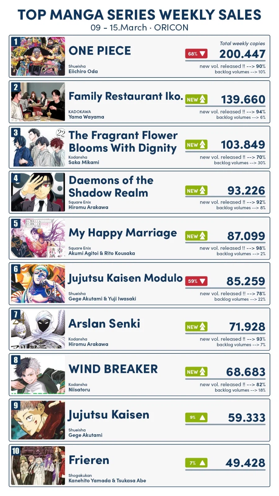 3월 2주차 일본 만화책 판매량 TOP 10_2.webp