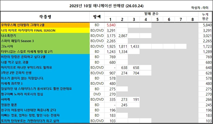 03/15 ~ 03/21부 BD/DVD 주간 판매량 랭킹_3.webp