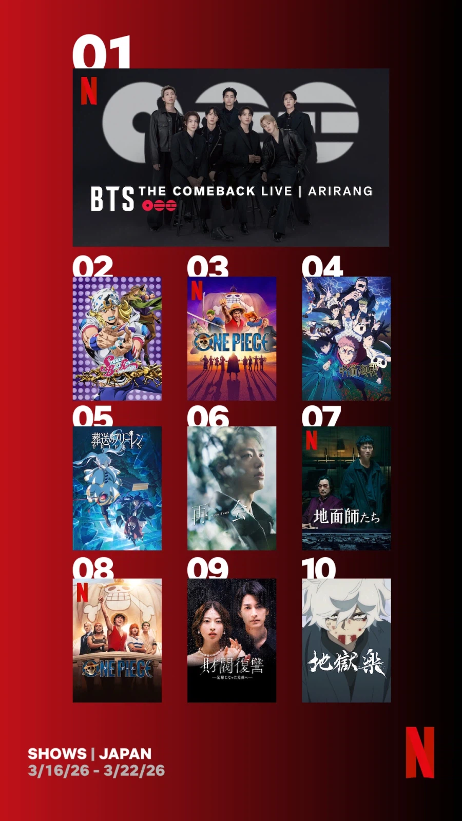 죠죠) 스틸 볼 런 공개 첫 주 넷플릭스 글로벌, 일본 2위 기록_2.webp