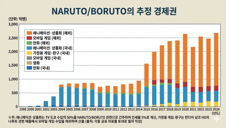거대 IP 나루토의
