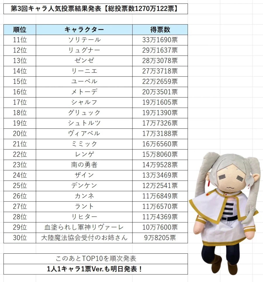 장송의 프리렌) 제3회 인기투표 11~30위 발표_1.webp