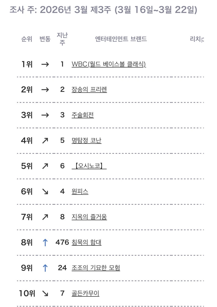 3월 3주차 일본 OTT 종합 순위_1.webp