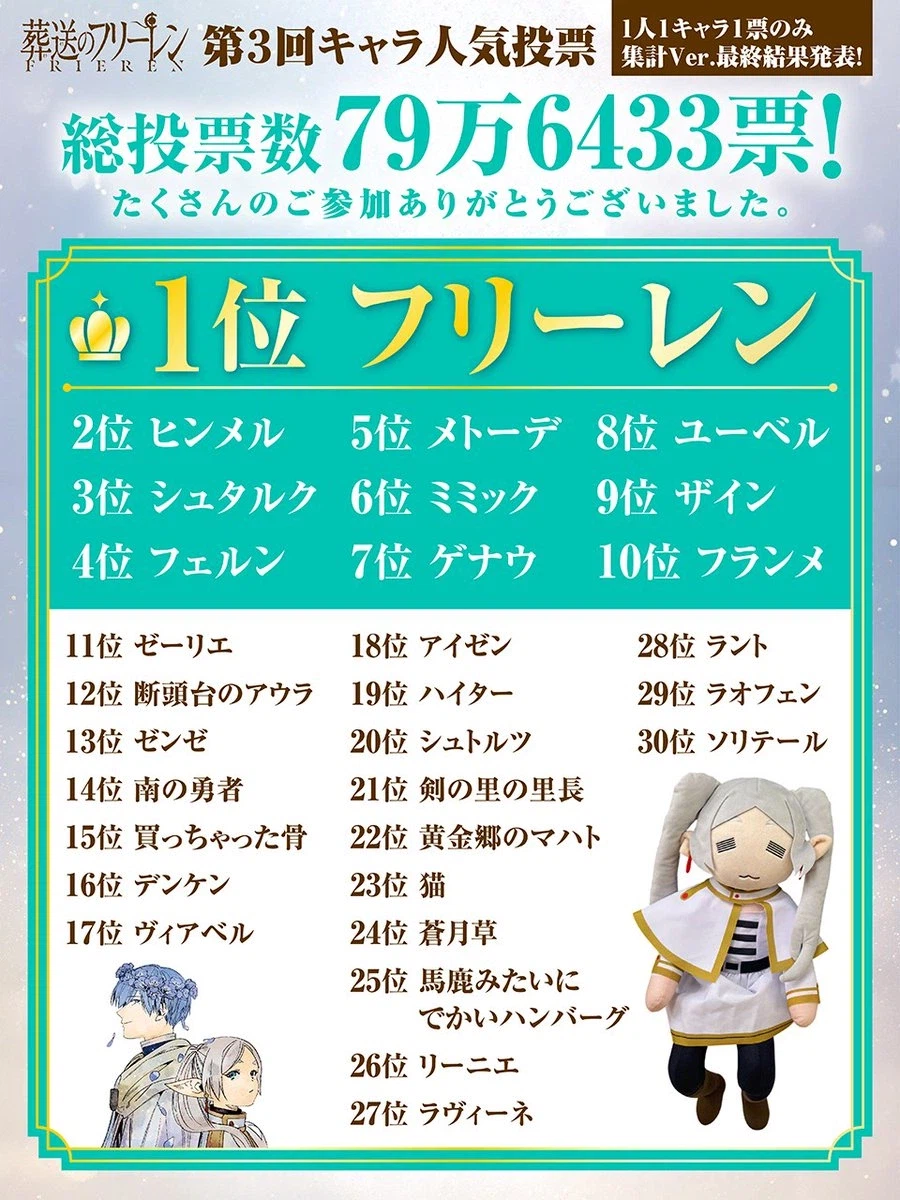 [장송의 프리렌] 제3회 캐릭터 인기투표 결과 (1인 1투표)_1.webp