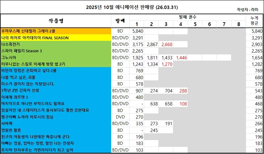 03/22 ~ 03/28부 BD/DVD 주간 판매량 랭킹_4.webp