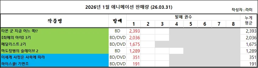 03/22 ~ 03/28부 BD/DVD 주간 판매량 랭킹_5.webp