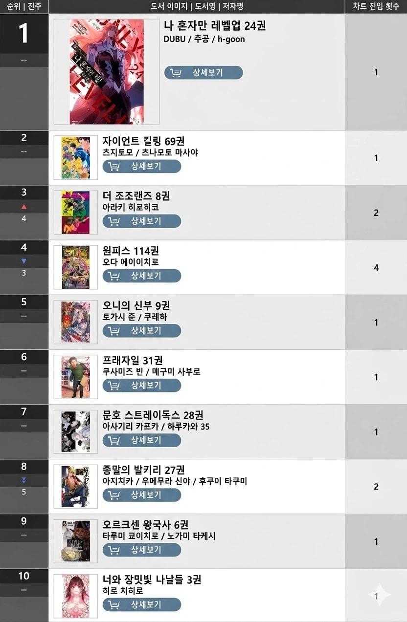 빌보드 재팬) 3월 4주차 일본 만화책 판매량 TOP 10_1.webp