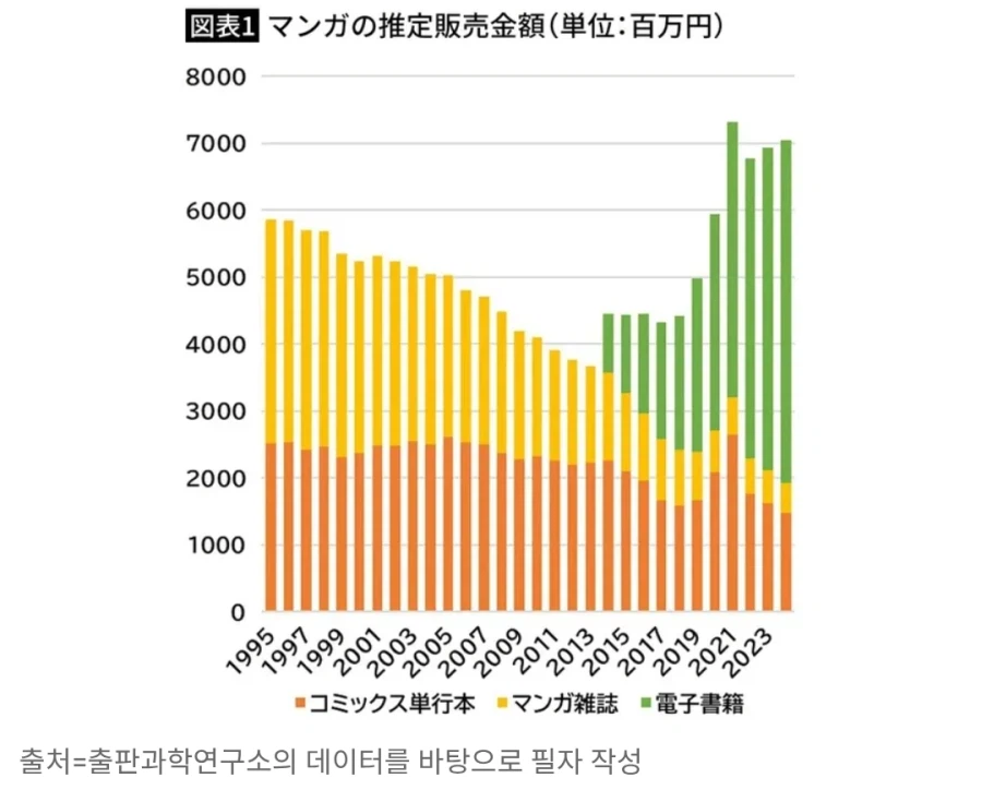 일본 어린이, 청소년층) 만화에서 이탈중_1.webp
