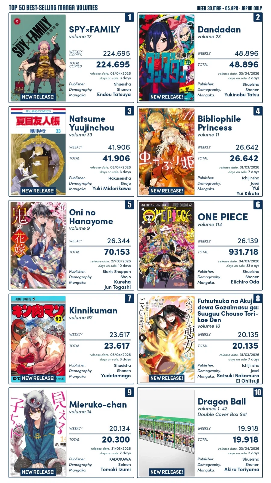 4월 1주차 일본 만화책 판매량 TOP 10_1.webp