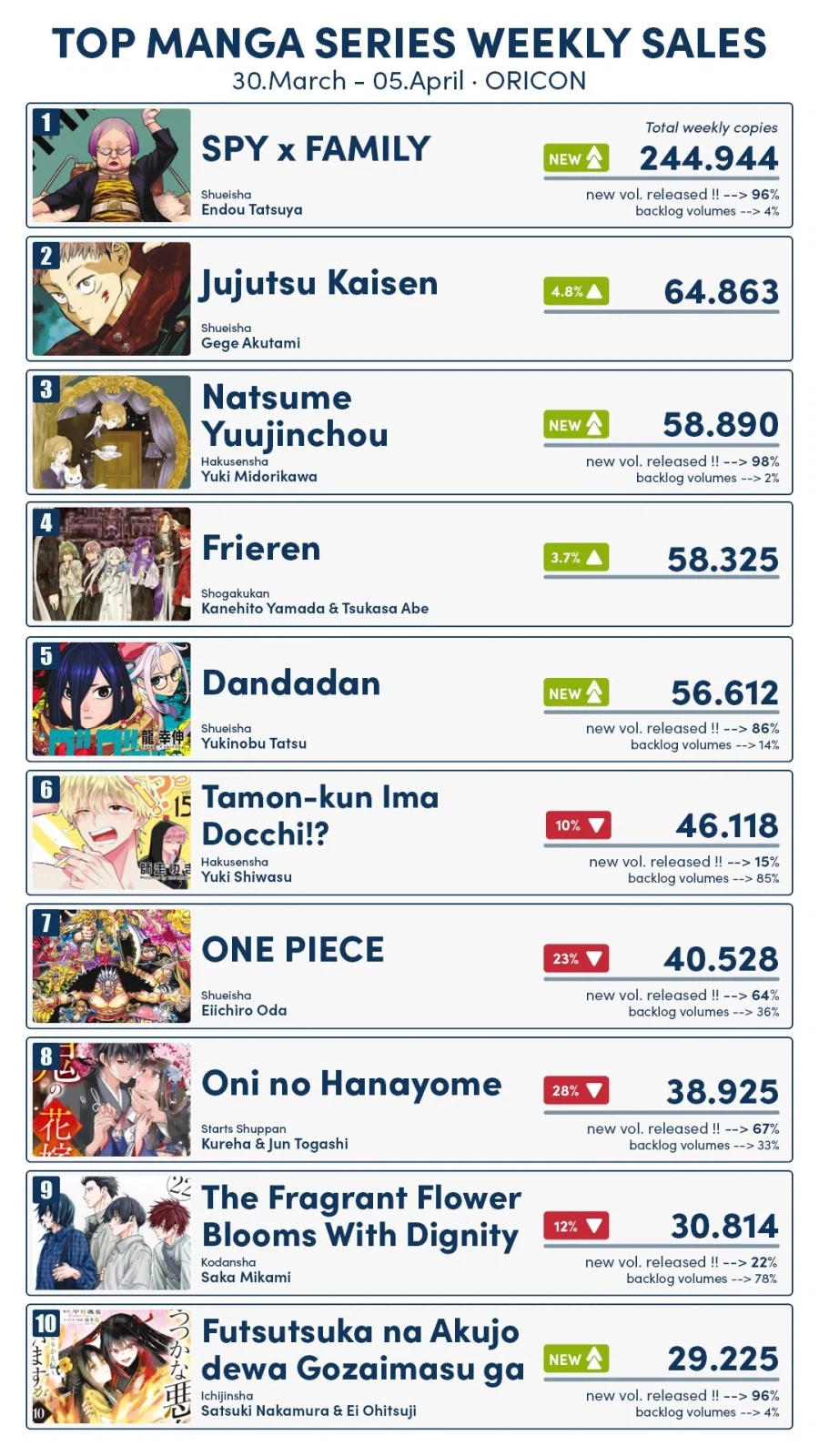 4월 1주차 일본 만화책 판매량 TOP 10_3.webp