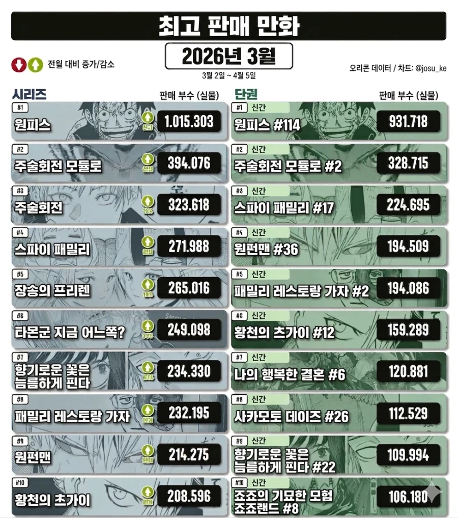 3월 일본 만화책 판매량 TOP 20_1.webp