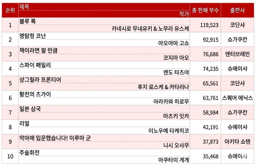 4월 3주차 일본 만화책 판매량 순위_1.webp