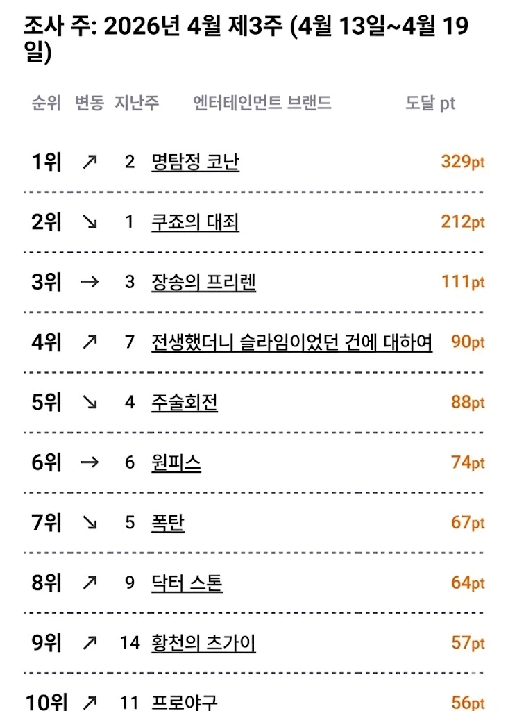 4월 3주차 일본 OTT 종합 순위_1.webp