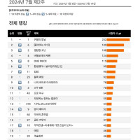 2024년 7월 2주차 일본 OTT 작품 랭킹