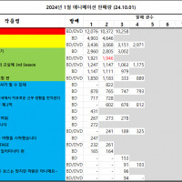 09/23 ~ 09/29부 BD/DVD 주간 판매량 랭킹