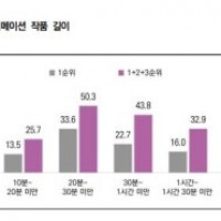 "애니메이션도 길면 지루해"…20∼30분 길이 가장 선호