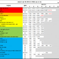 12/02 ~ 12/08부 BD/DVD 주간 판매량 랭킹