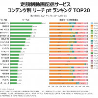 2024년 일본 OTT 연간 랭킹 TOP 20