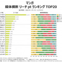 2024년 일본에서 많이 읽은 만화책 순위