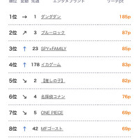 단다단) 10주 연속 일본 OTT 1위