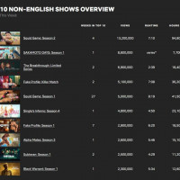 사카모토데이즈) 넷플릭스 주간 비영어권 2위, 한국 3위, 일본 1위