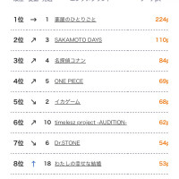 01/27 ~ 02/02 일본 OTT 인기 순위 TOP 10