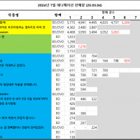 02/23 ~ 03/01부 BD/DVD 주간 판매량 랭킹