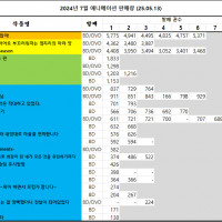 05/04 ~ 05/10부 BD/DVD 주간 판매량 랭킹