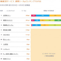 2025년 5월 1주, 2주차 일본 OTT 통합 순위