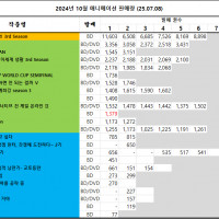06/29 ~ 07/05부 BD/DVD 주간 판매량 랭킹