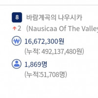바람계곡의 나우시카 재개봉 5만 돌파