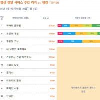 2025년 7월 1주차 일본 OTT 종합 순위