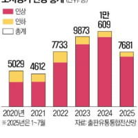 이달부터 책 값 줄인상…1000종 넘어