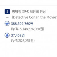 명탐정코난: 척안의 잔상 50만 돌파