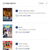 귀멸의 칼날 무한성편 예매 35만장 돌파
