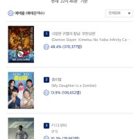귀멸의칼날) 무한성편 사전 예매율 37만명 돌파