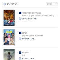 귀멸의 칼날 무한성편 예매 45만장 돌파