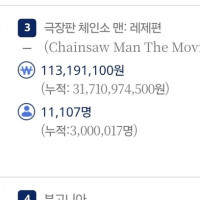 체인소맨 레제편 300만 돌파