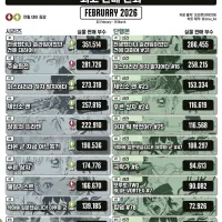 2026년 2월 일본 만화책 판매량 순위