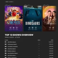 넷플릭스 원피스) 공개 첫주 1위 기록