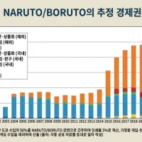 거대 IP 나루토의 "비정상적인 해외 인기"가 낳은 수익 구조의 이면
