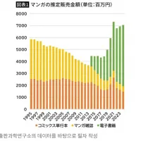 일본 어린이, 청소년층) 만화에서 이탈중