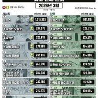 3월 일본 만화책 판매량 TOP 20