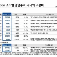 TOHO, 2025~2026년 2월 결산 자료 공개