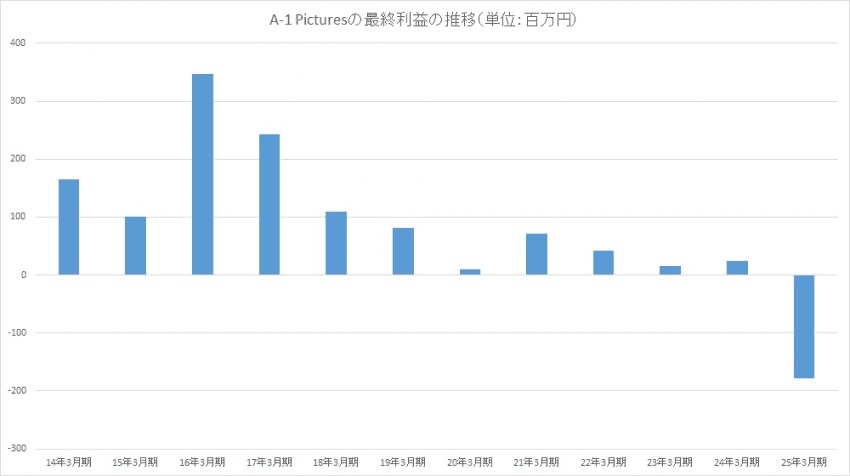 A1 픽쳐스 사상 최초 적자 기록. 범인은 누군가._1.png