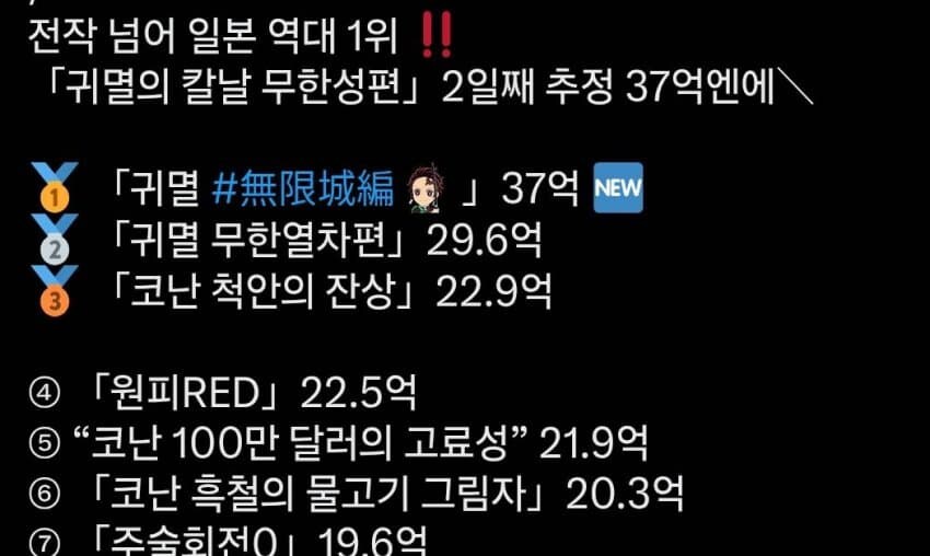 귀멸) 무한성편 일본 영화 흥행 신기록 갈아치우는중_2.jpg