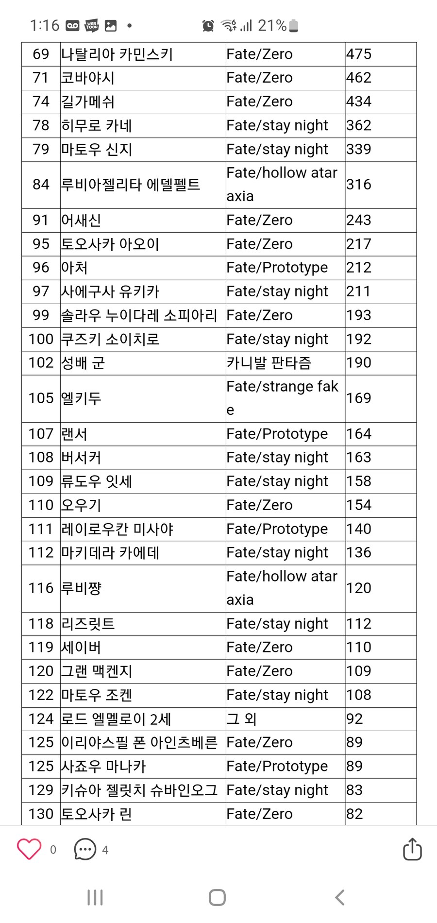Fate)페이트 원년멤버중 그오이후 인기가 급상승한 캐릭_2.jpg